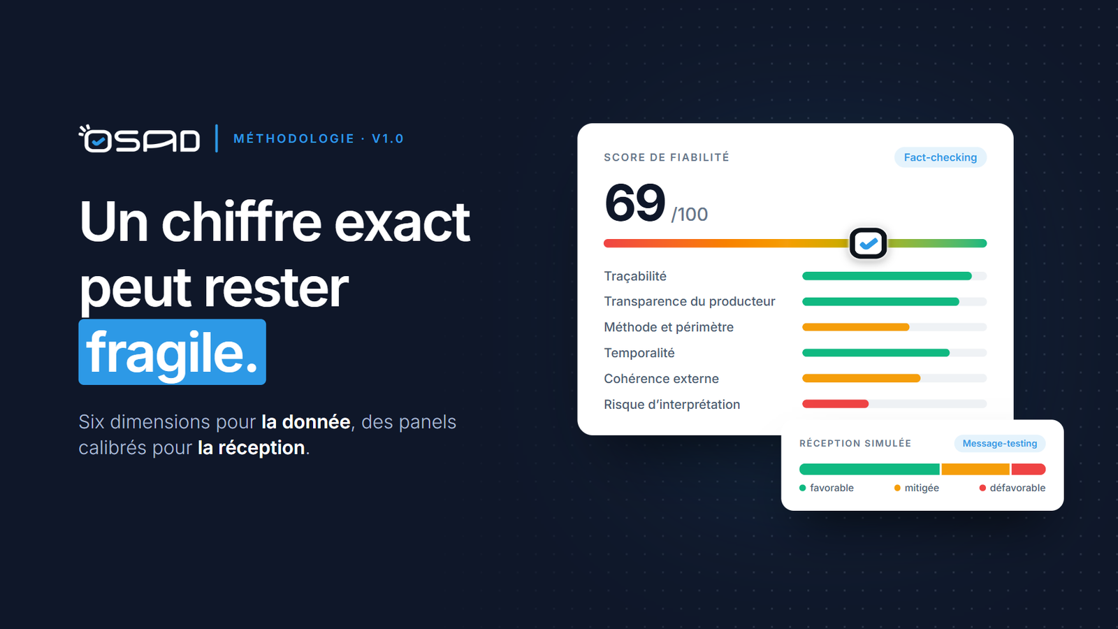 Illustration OSAD : « Un chiffre exact peut rester fragile. », avec un score de fiabilité de 69 sur 100 détaillé sur les six dimensions du fact-checking, et une réception simulée favorable, mitigée ou défavorable.